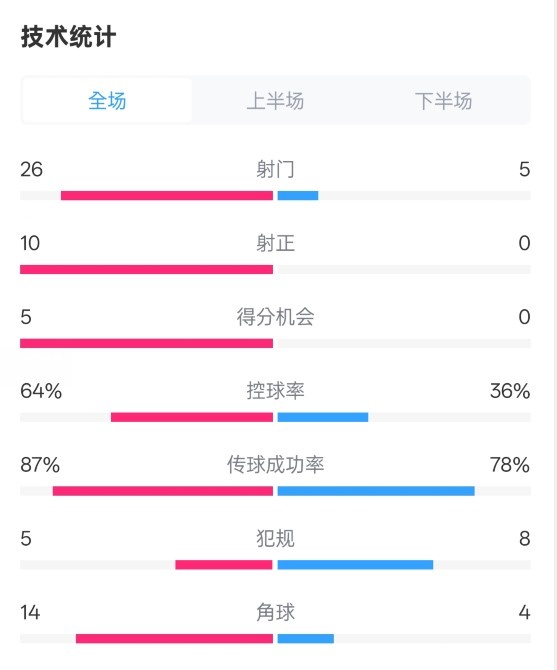  碾壓！利物浦4-0熱刺數(shù)據(jù)：射門26-5，射正10-0，控球率64%-36%