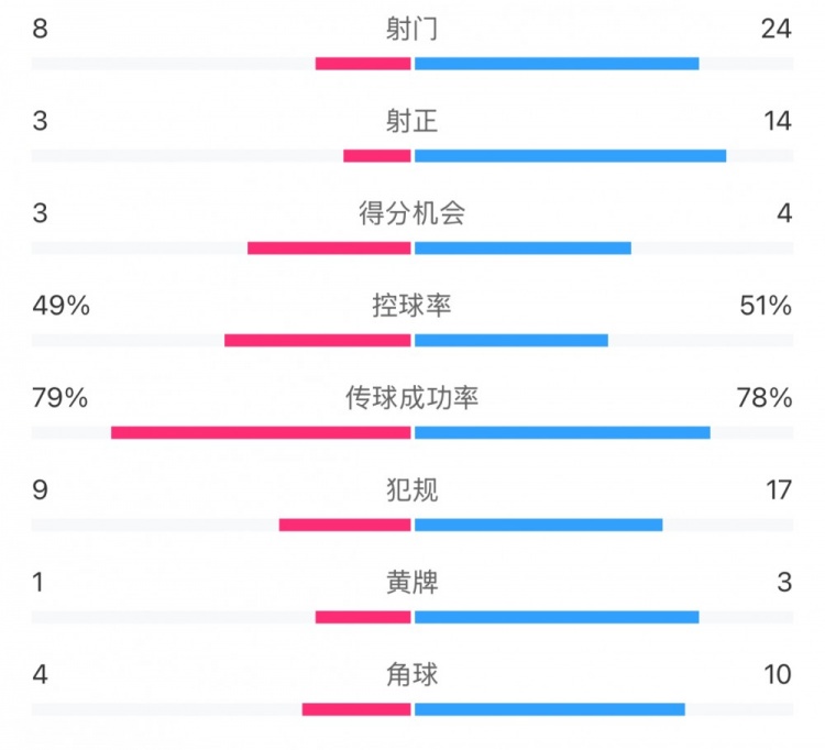  全場數(shù)據(jù)：射門24比8、射正14比3，申花全面壓到海港