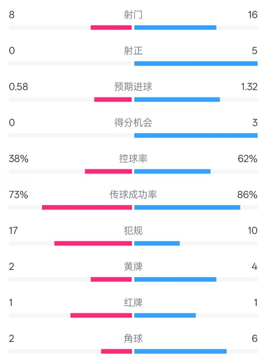  恩波利0-2米蘭全場(chǎng)數(shù)據(jù)：射門(mén)8-16，射正0-5，控球率38%-62%