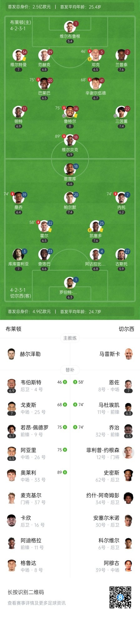  四層大巴人沒了？切爾西足總杯只換3人&1個小將，替補席全是小孩