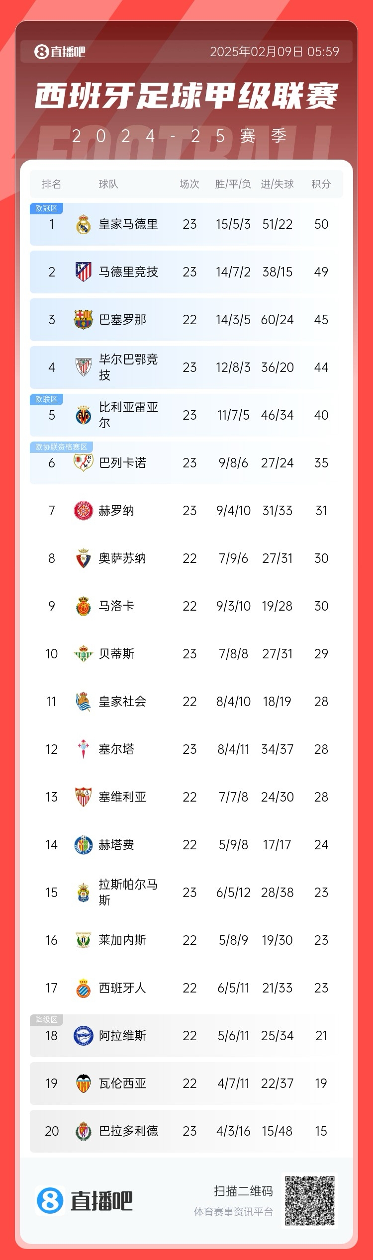  西甲積分榜：皇馬50分第1，馬競49分第2 ，巴薩少賽45分第3