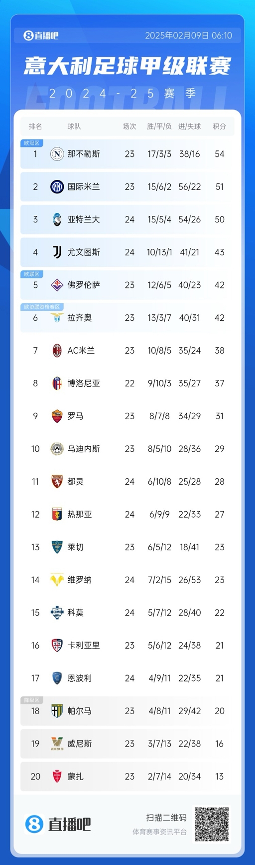  意甲積分榜：那不勒斯領(lǐng)先國米3分，AC米蘭升第七距歐戰(zhàn)區(qū)4分