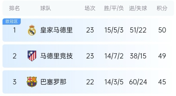  機會來了！巴薩少賽1場落后皇馬5分，第35輪還有一場國家德比