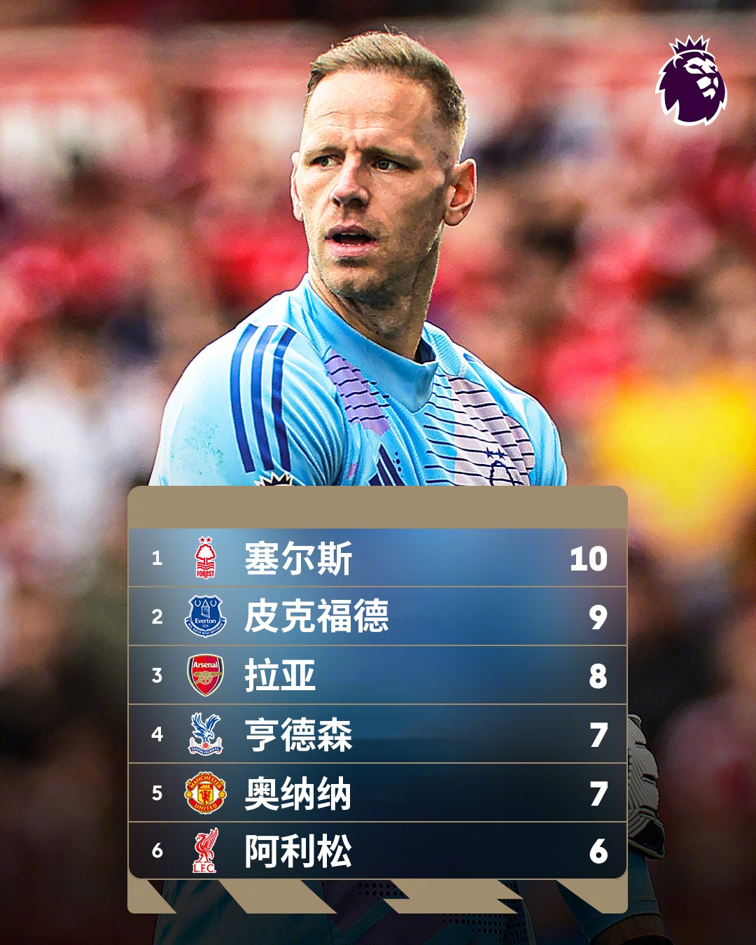  誰能想到？英超金手套獎(jiǎng)爭(zhēng)奪形勢(shì)：森林門將塞爾斯10次零封領(lǐng)跑