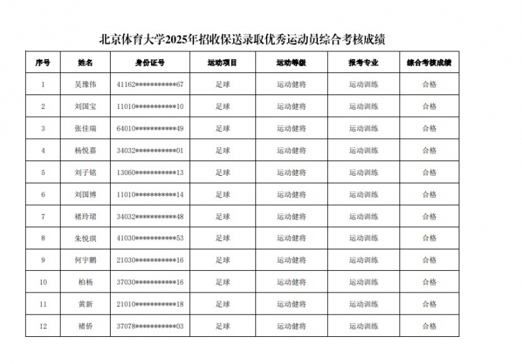  67名球員通過北體大保送錄取初審，王世杰、何宇鵬、王剛在列