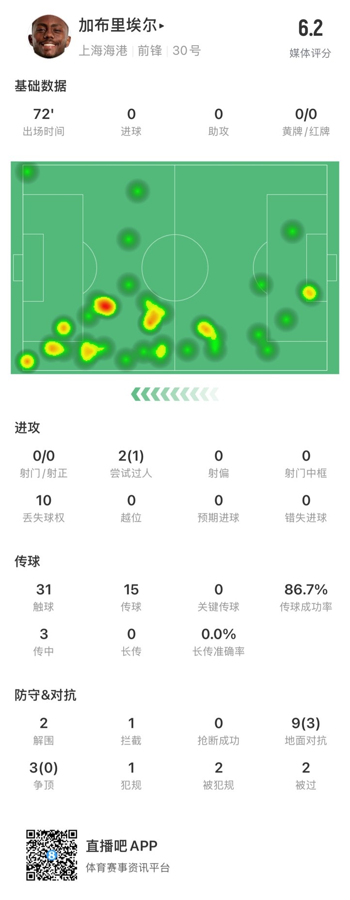  海港外援加布里埃爾對(duì)陣神戶(hù)數(shù)據(jù)：72分鐘0射，10次丟失球權(quán)
