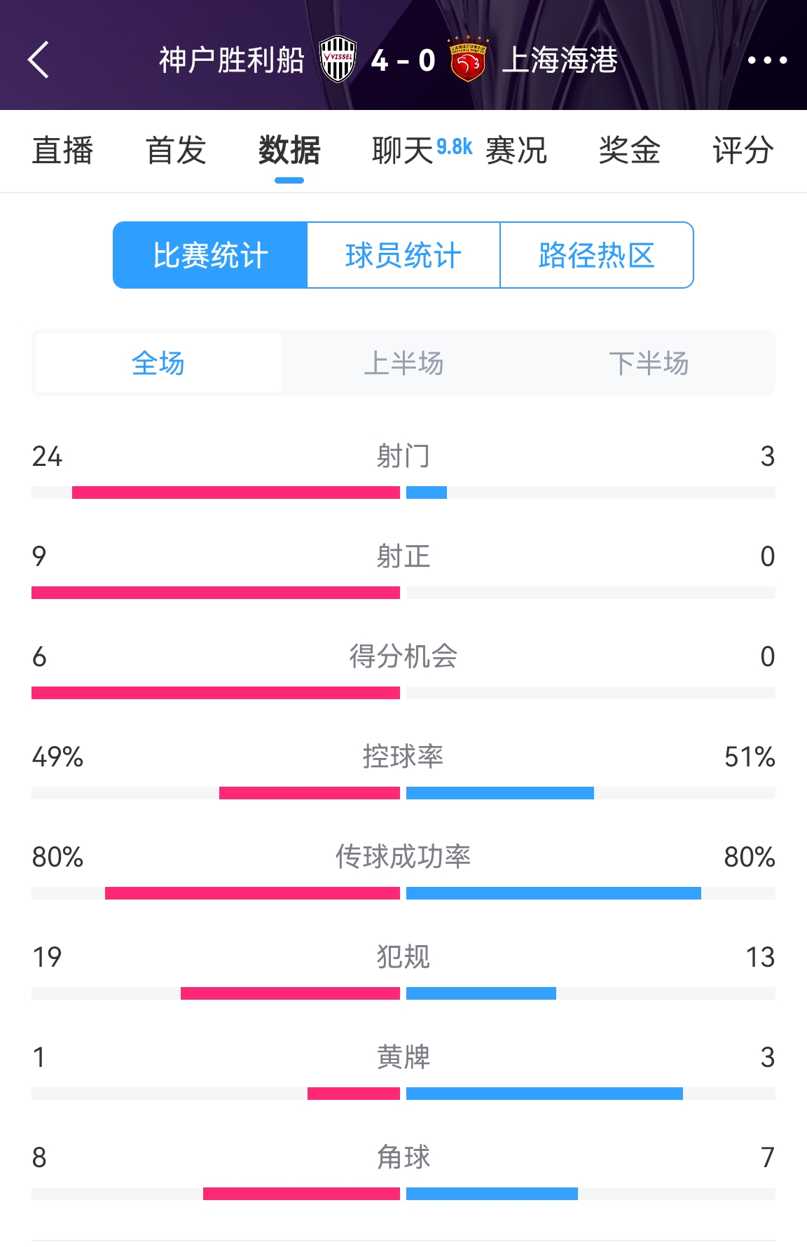  單方面碾壓！海港0-4神戶全場(chǎng)數(shù)據(jù)：射門(mén)3-24！射正0-9！