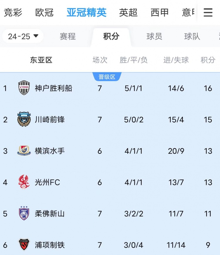  川崎、神戶雙雙大比分獲勝，J聯(lián)賽暫時(shí)包攬亞冠東亞區(qū)前三名