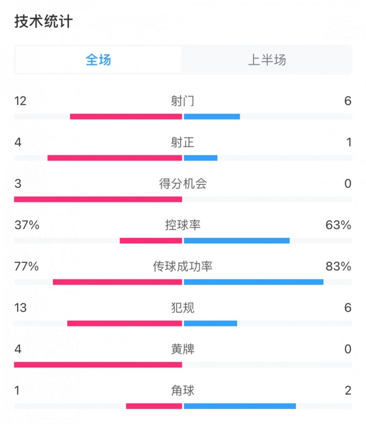  高效！泰山vs光州半場(chǎng)數(shù)據(jù)：泰山4次射正打進(jìn)3球，控球率37%