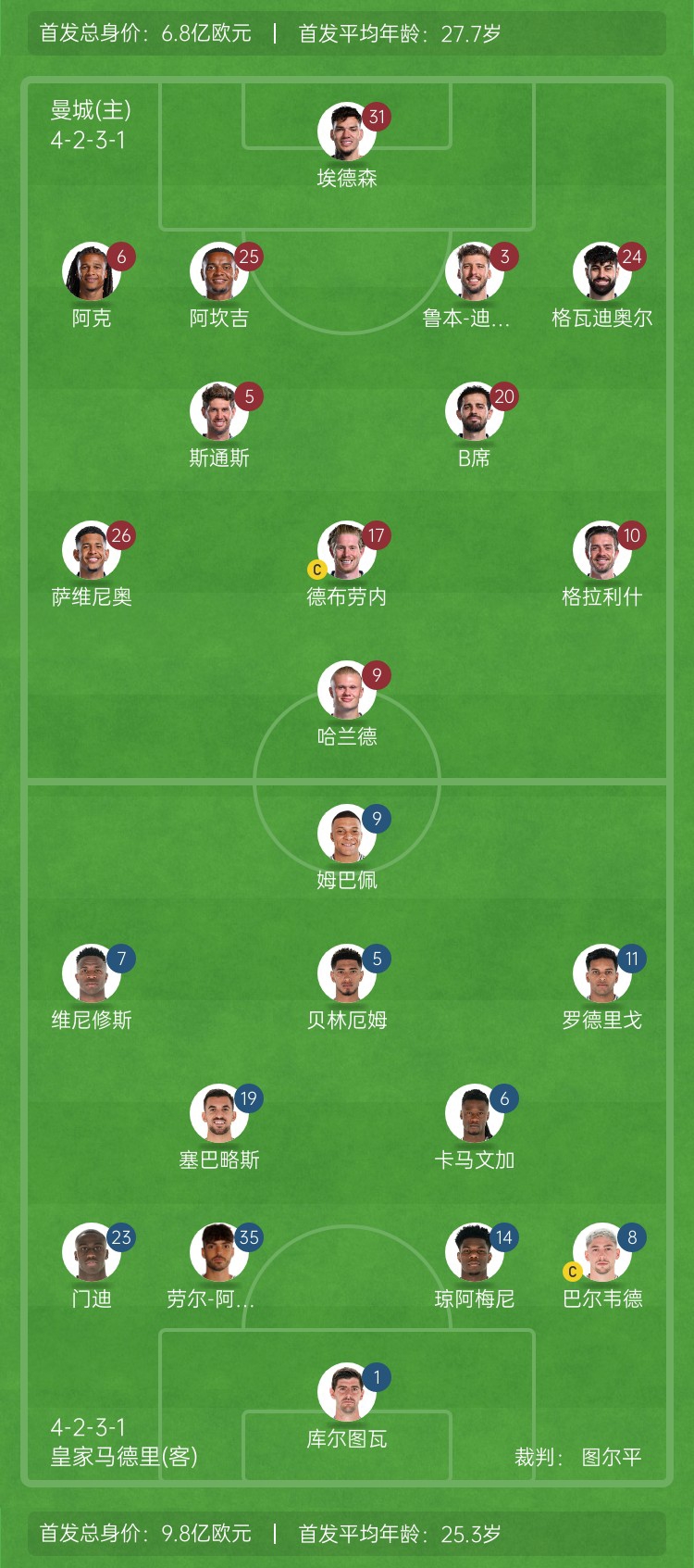  ??巔峰對決！曼城vs皇馬首發(fā)身價對比：曼城6.8億歐 皇馬9.8億歐