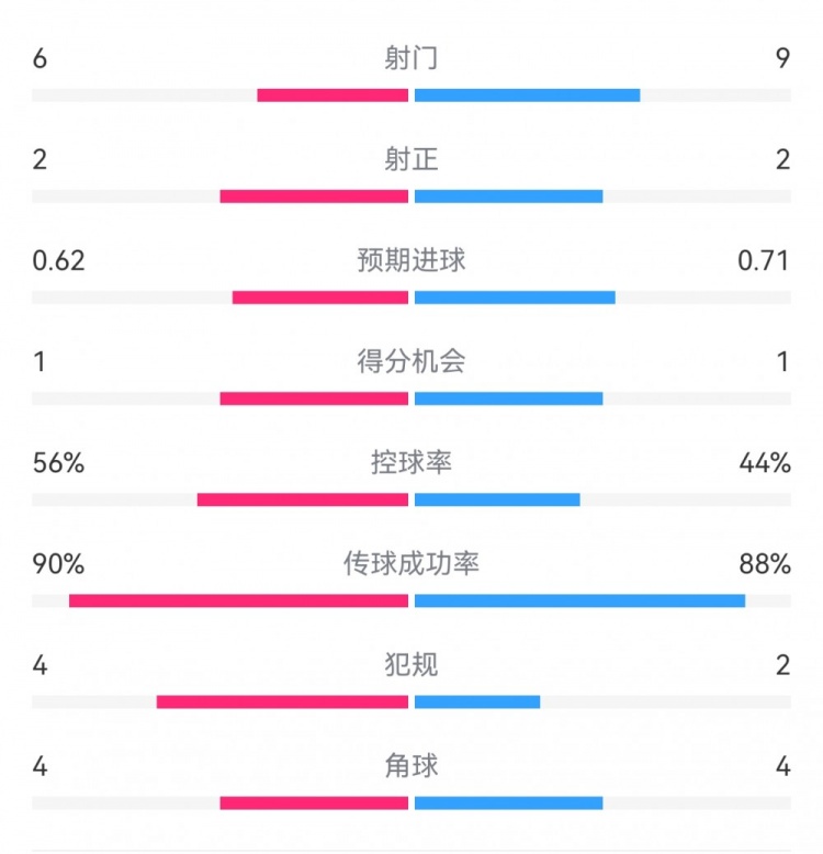  曼城1-0皇馬半場(chǎng)數(shù)據(jù)：射門6-9，射正2-2，得分機(jī)會(huì)1-1