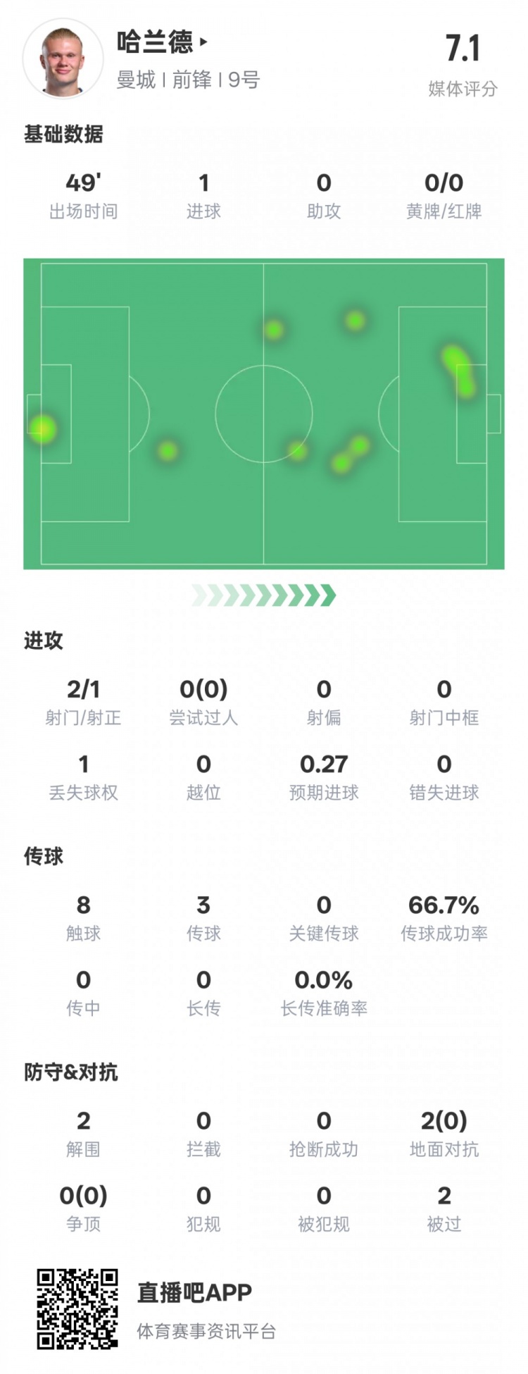  沒隱身！哈蘭德半場數(shù)據(jù)：2射正1進(jìn)球2解圍，評分7.1