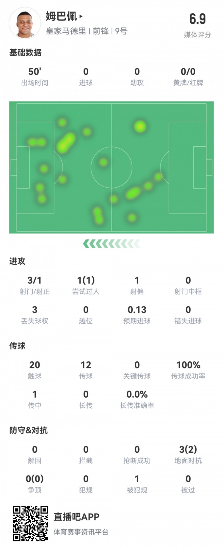  姆巴佩半場數(shù)據(jù)：3射1正1過人，預(yù)期進(jìn)球0.13，評分6.9