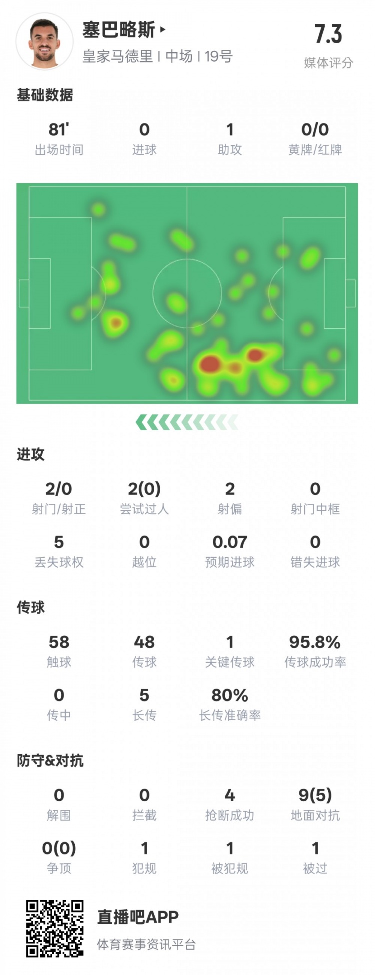  塞巴略斯本場(chǎng)數(shù)據(jù)：1送點(diǎn)1助攻1關(guān)鍵傳球4搶斷，評(píng)分7.3