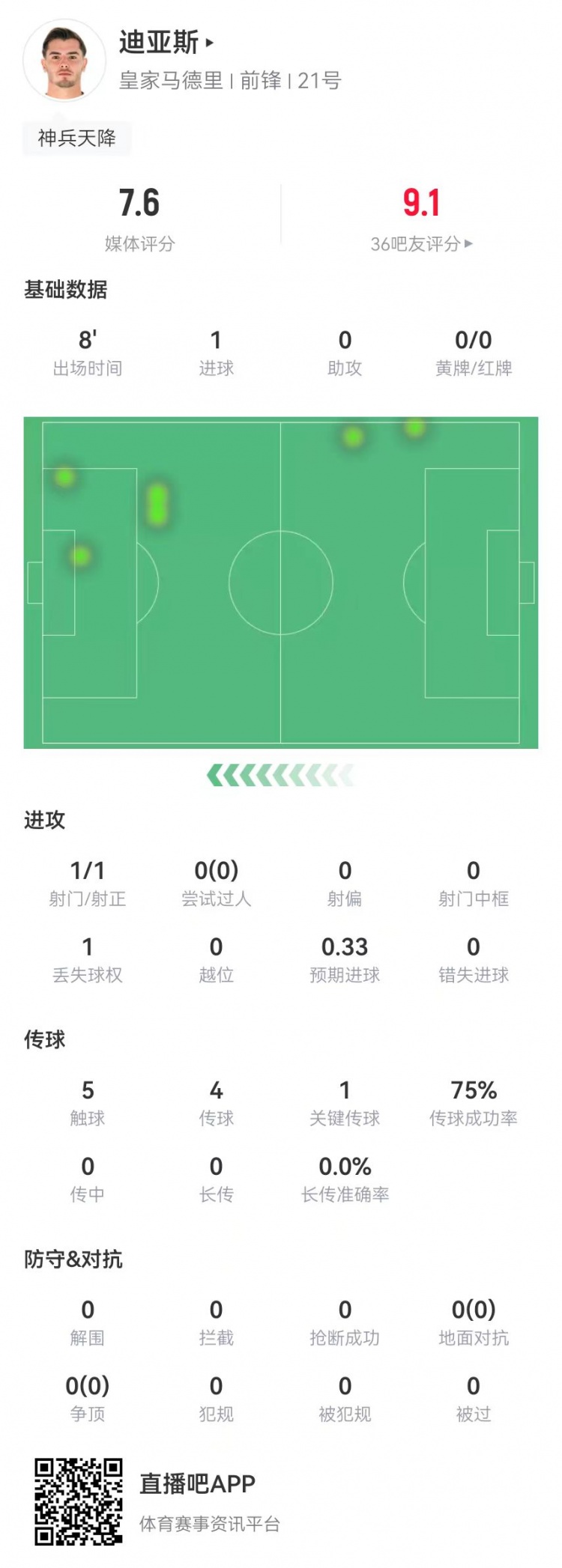  替補神兵！B-迪亞斯本場替補10分鐘1球+1關(guān)鍵傳球 獲評7.6分
