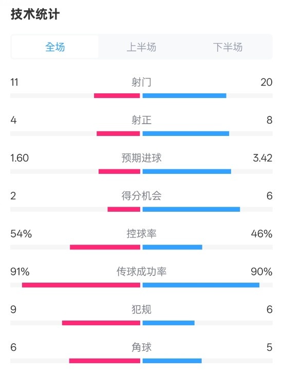  曼城2-3皇馬全場數(shù)據(jù)：射門11-20，射正4-8，控球率54%-46%