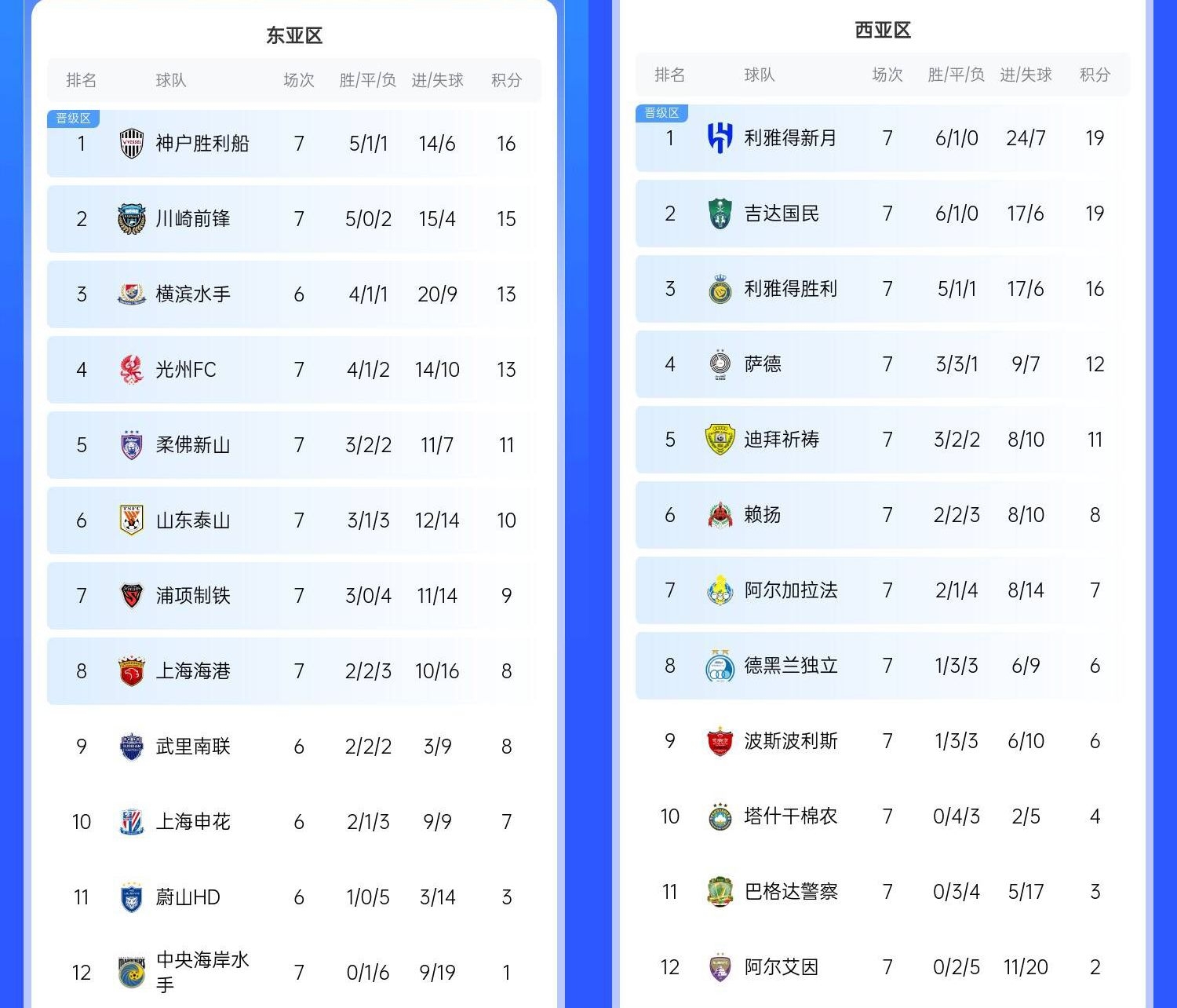  決賽日本vs沙特？亞冠東區(qū)J聯(lián)賽3隊前三，西區(qū)沙特聯(lián)3隊斷層領(lǐng)跑