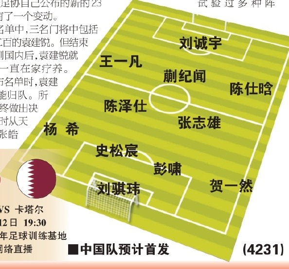  東體預測國青首戰(zhàn)首發(fā)：劉誠宇、蒯紀聞、張志雄出場，無王鈺棟