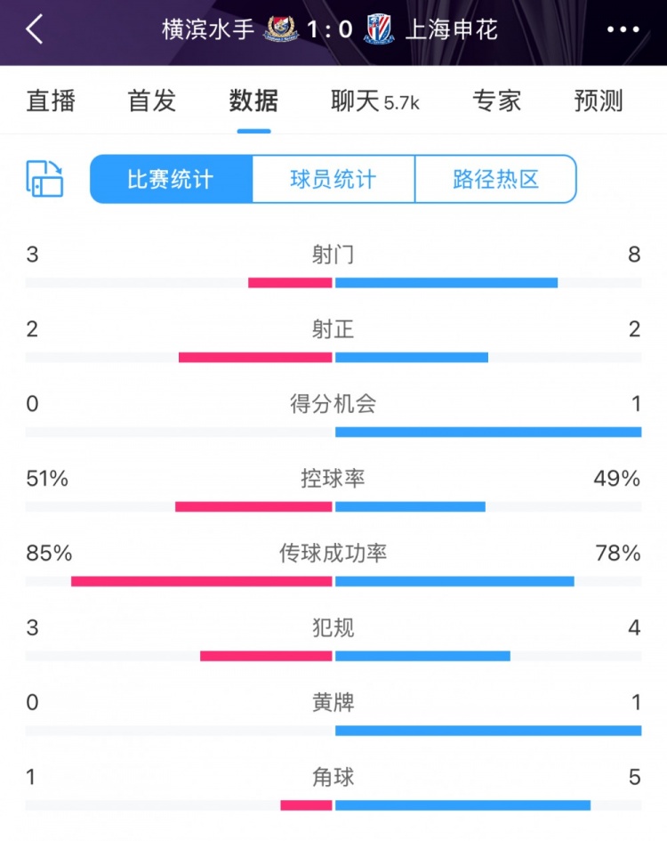  半場數(shù)據(jù)：申花不輸橫濱水手，射門次數(shù)8比3占優(yōu)&控球五五開