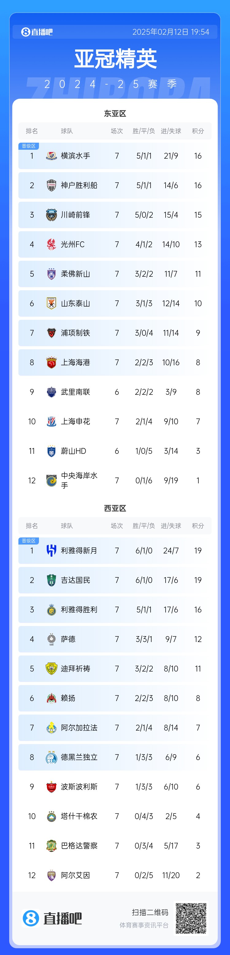  亞冠積分榜：申花7分仍排第10距晉級(jí)區(qū)1分，J聯(lián)賽3隊(duì)鎖定晉級(jí)