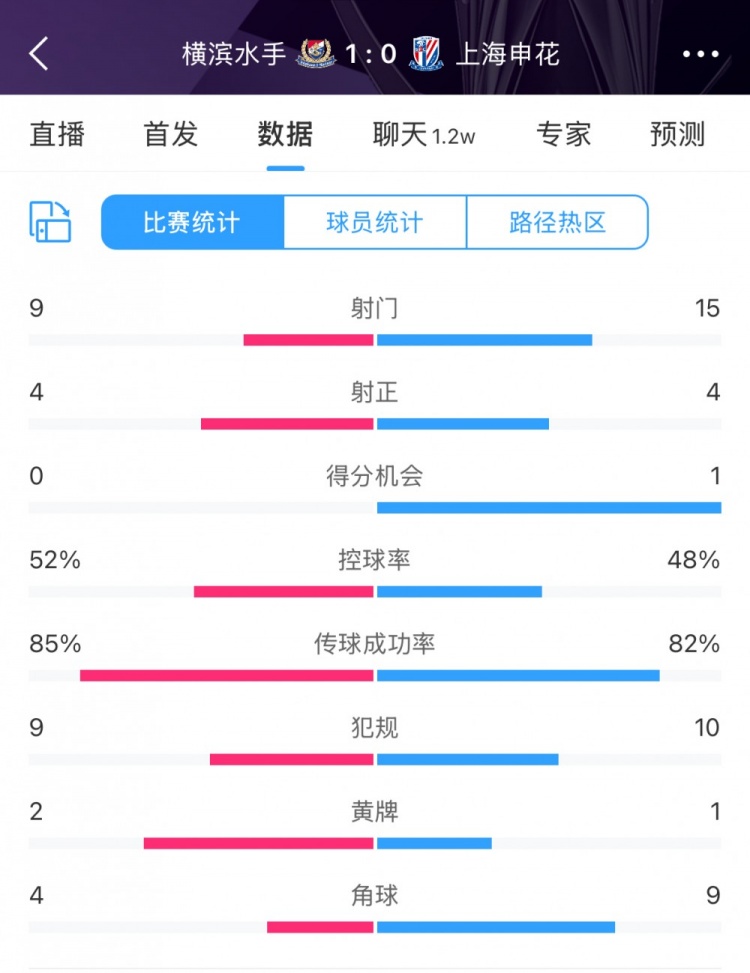  全場(chǎng)數(shù)據(jù)：申花射門15比9占優(yōu)，射正4比4持平，惜敗橫濱尤為可惜