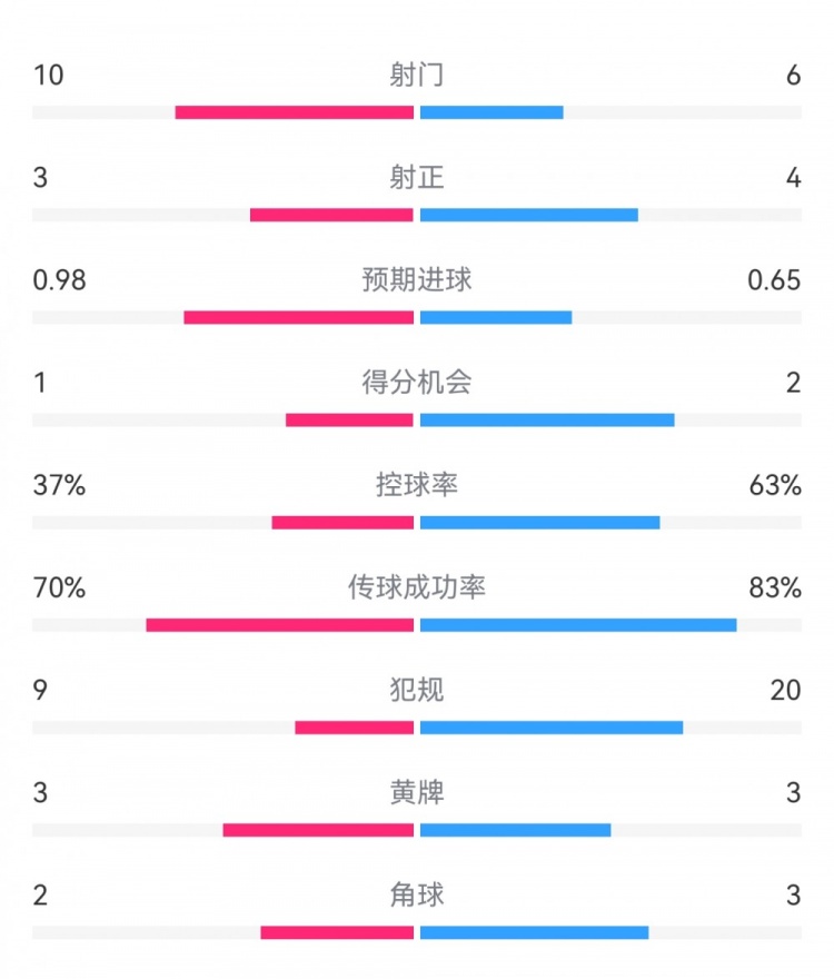 埃弗頓2-2利物浦?jǐn)?shù)據(jù)：射門10-6，射正3-4，得分機(jī)會(huì)1-2