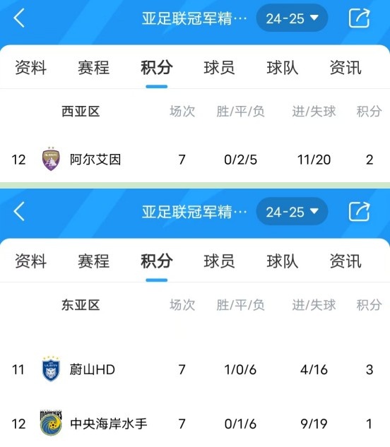 亞冠衛(wèi)冕冠軍阿爾艾因7場不勝，排名西亞區(qū)墊底提前出局
