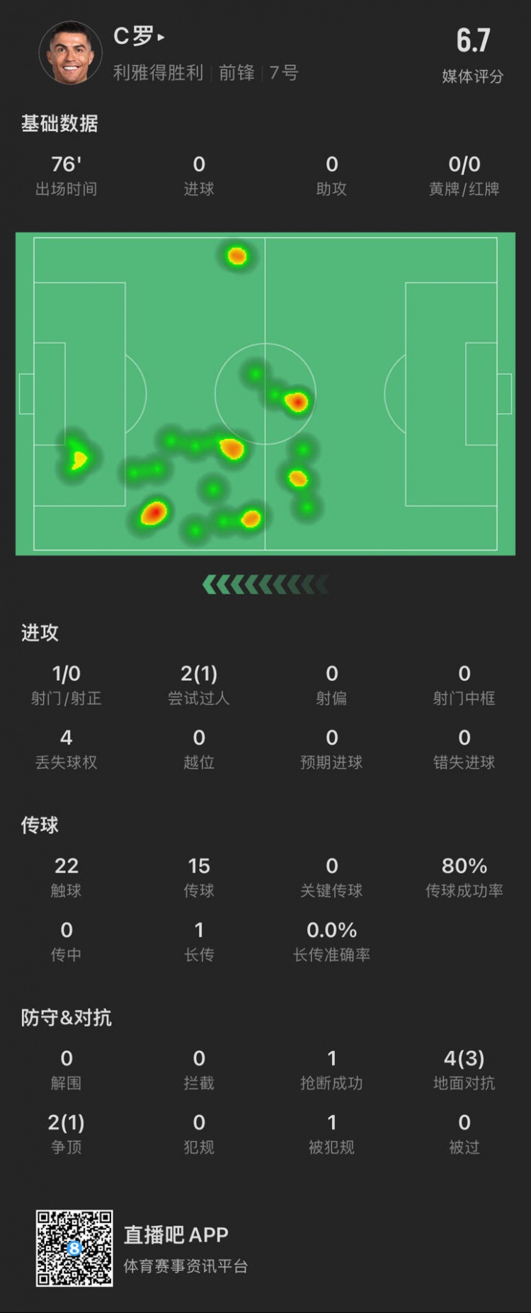  C羅本場數(shù)據(jù)：出場76分鐘射門1次，評分6.7