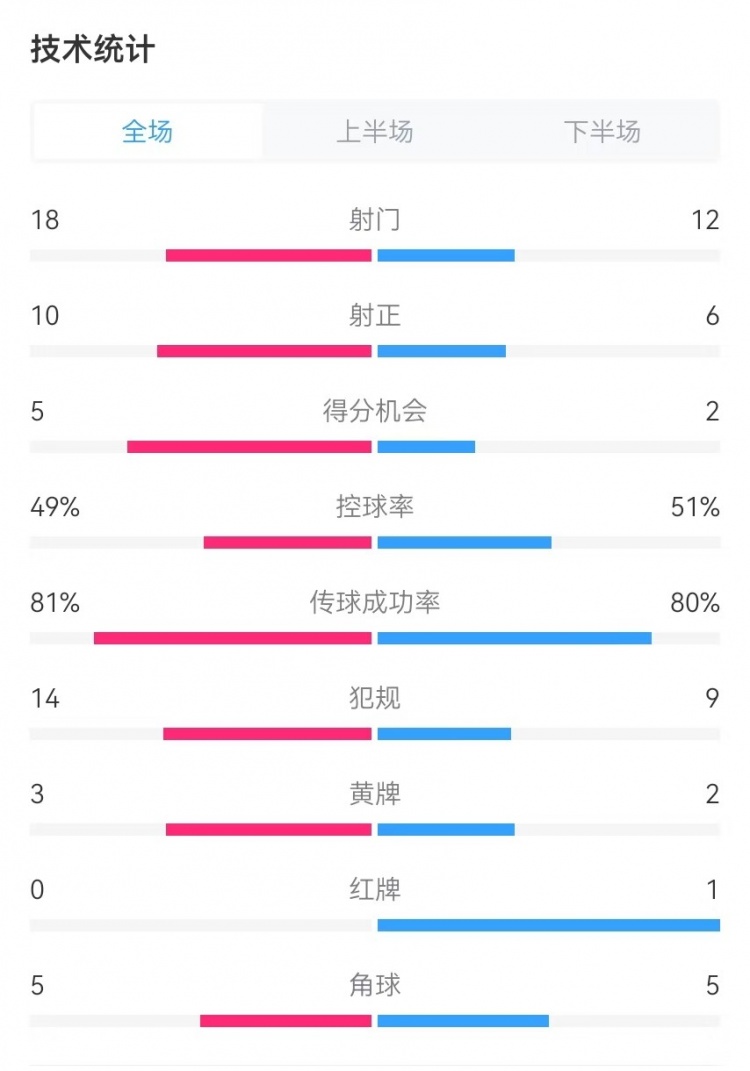  國民vs勝利全場數(shù)據(jù)：射門18-12、射正10-6、得分機(jī)會5-2