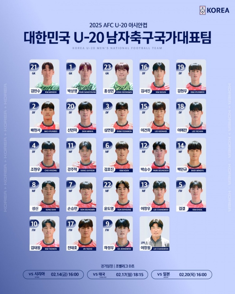  韓國U20隊(duì)球員號(hào)碼：尹棹泳22號(hào)、金泰元10號(hào)、孫承敏7號(hào)