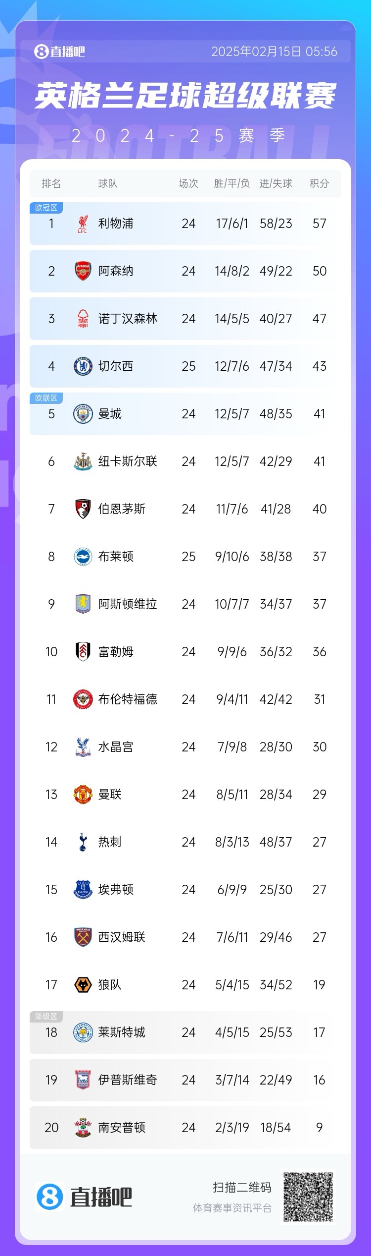  三球完?。∮⒊e分榜：切爾西先賽仍第4，領先曼城紐卡2分