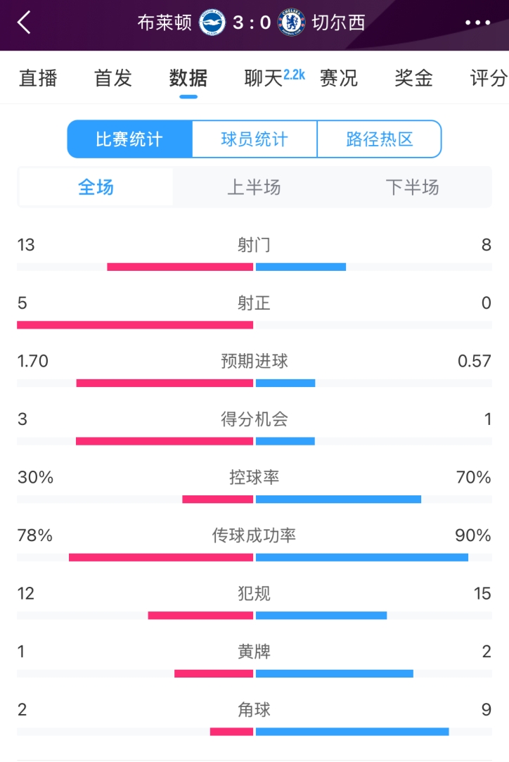  臉都不要了 切爾西全場(chǎng)0射正！布萊頓5射正 射門(mén)數(shù)13-8領(lǐng)先藍(lán)軍