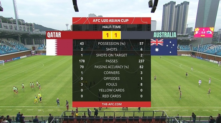  國青同組對手！半場-卡塔爾U20暫1-1澳大利亞U20