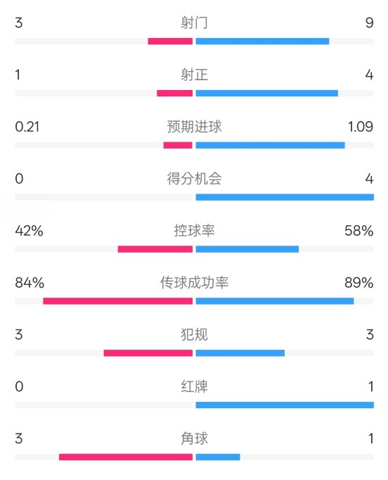  奧薩蘇納半場0-1皇馬數(shù)據(jù)：射門3-9，犯規(guī)3-3，紅牌0-1