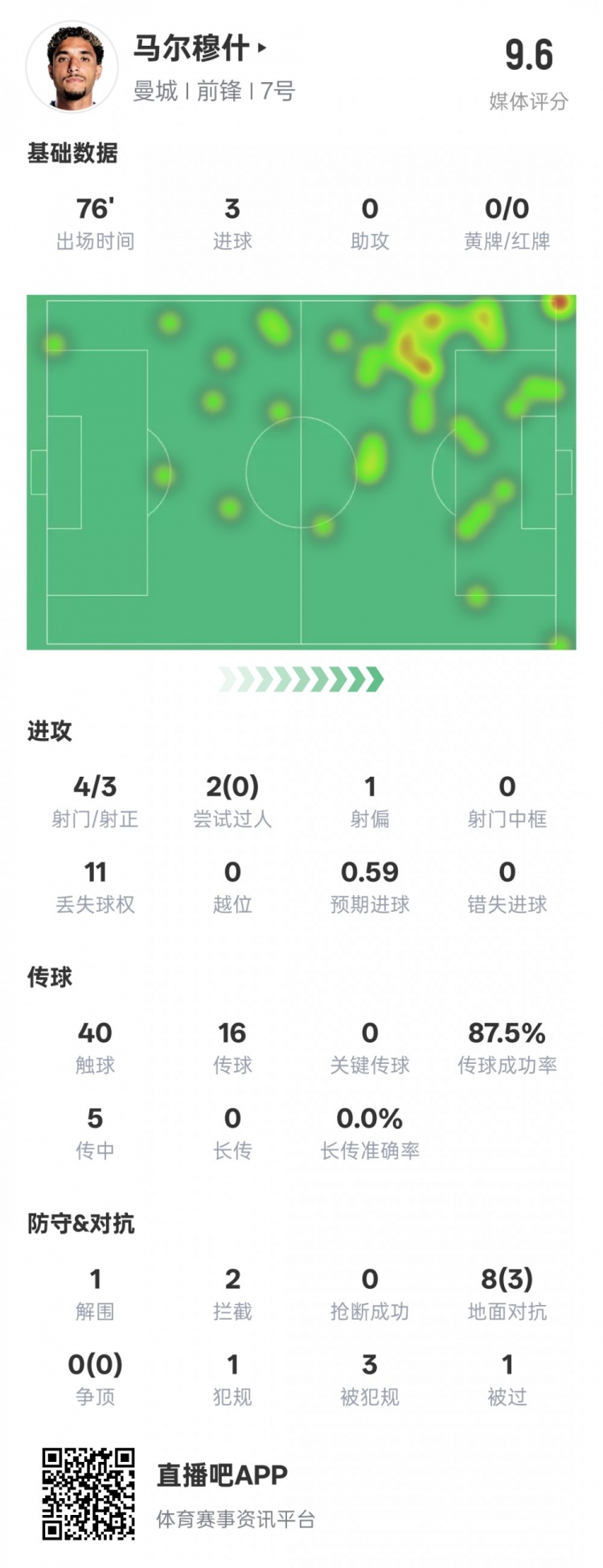  馬爾穆什本場(chǎng)比賽數(shù)據(jù)：3射正3進(jìn)球&1解圍2攔截，評(píng)分9.6