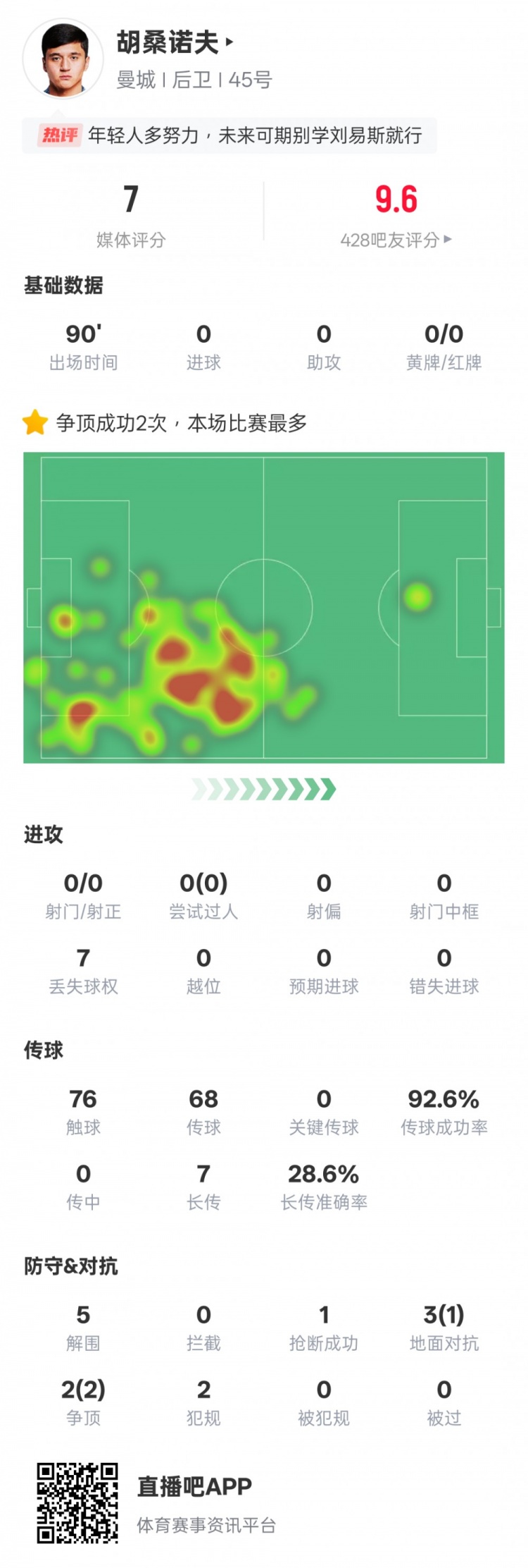  胡桑諾夫本場數(shù)據(jù)：2次爭頂均成功全場最多&5解圍，評分7.0