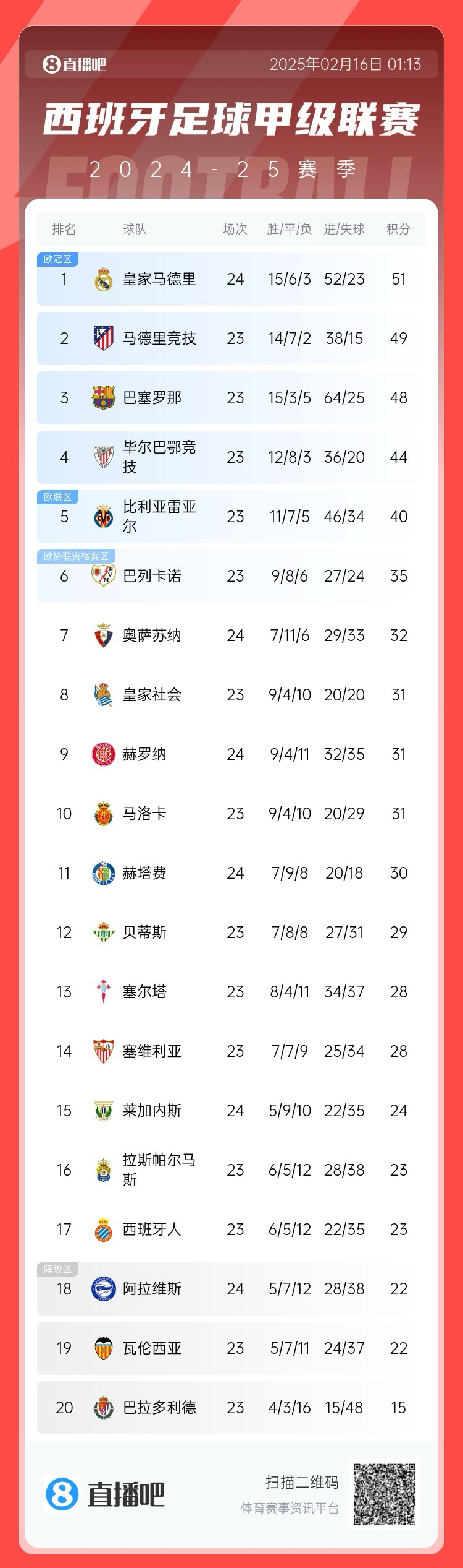  西甲積分榜：皇馬聯(lián)賽3場(chǎng)不勝，先賽只領(lǐng)先馬競(jìng)2分