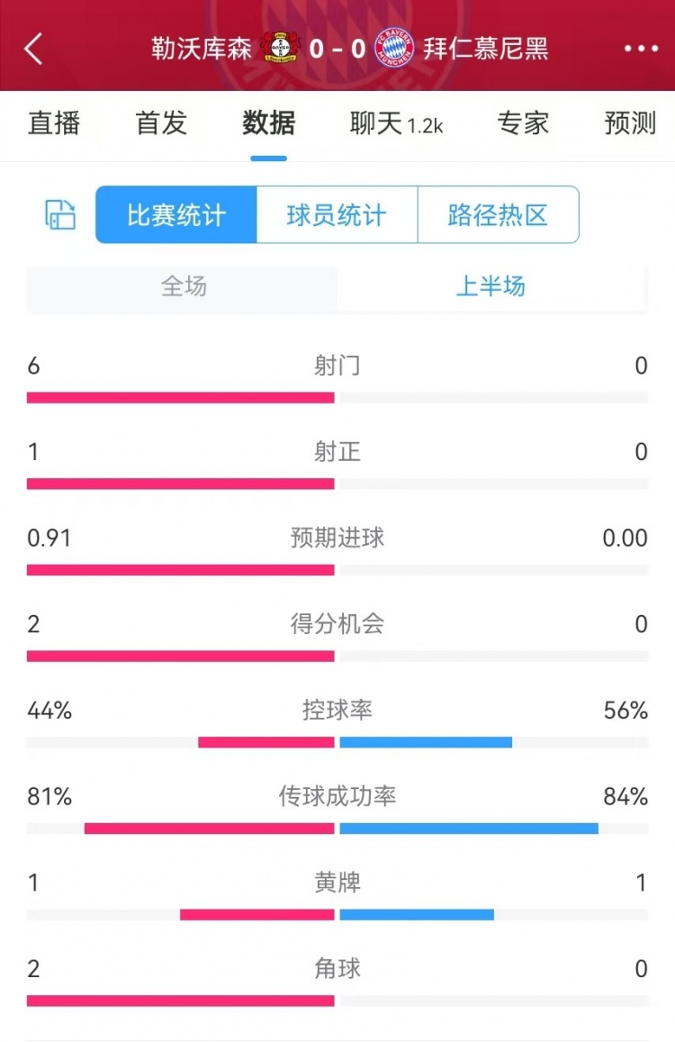  碾壓！拜仁半場0射門，藥廠半場射門6、得分機會2、預期進球0.91