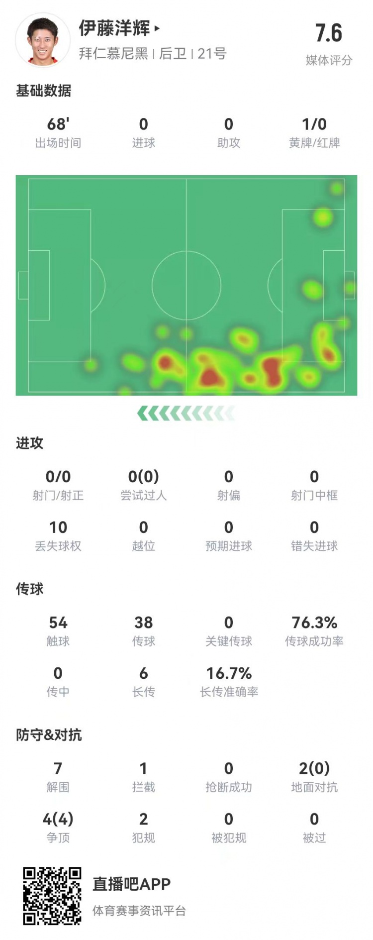  伊藤洋輝拜仁德甲首秀：7解圍+1門線解圍，6長(zhǎng)傳1成功 獲評(píng)7.6分