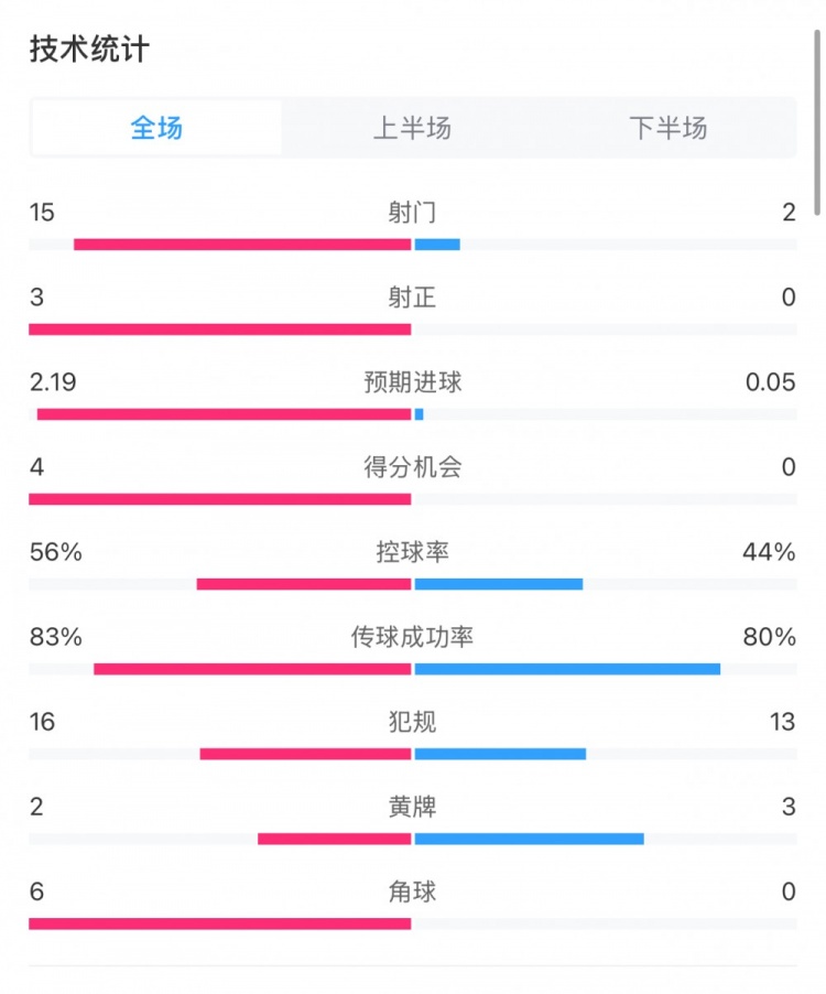  藥廠0-0拜仁全場數(shù)據(jù)：射門15-2，射正3-0，得分機會4-0