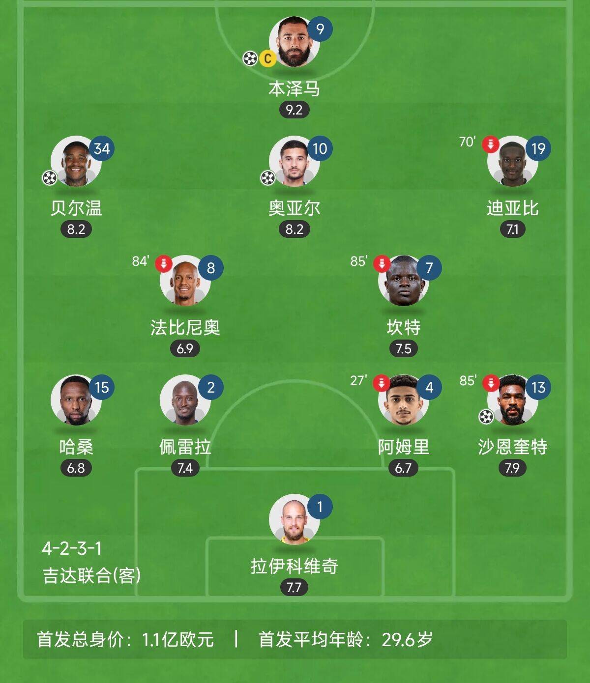  “三內(nèi)援”出戰(zhàn)！吉達(dá)聯(lián)合昨晚首發(fā)8外援總身價(jià)上億：本澤馬領(lǐng)銜