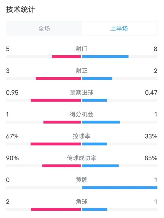  熱刺1-0曼聯(lián)半場(chǎng)數(shù)據(jù)：射門(mén)5-8，射正3-2，控球率67%-33%