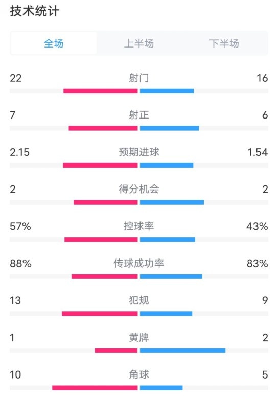  熱刺1-0曼聯(lián)全場數(shù)據(jù)：射門22-16，射正7-6，控球率57%-43%