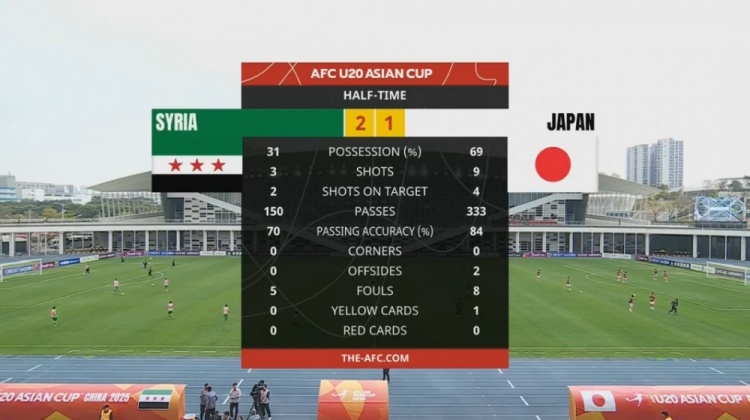  日本U20半場控球率近7成、射門9次，敘利亞U20隊2次射正進(jìn)2球