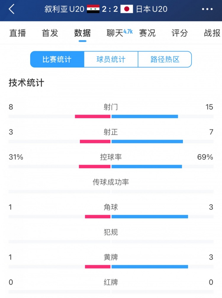  得勢(shì)不得勝，日本vs敘利亞全場(chǎng)數(shù)據(jù)：控球73開，射門是對(duì)手近2倍
