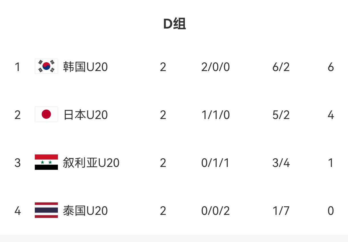 U20亞洲杯D組出線形勢：日本末輪不敗即晉級，敘利亞需大勝泰國