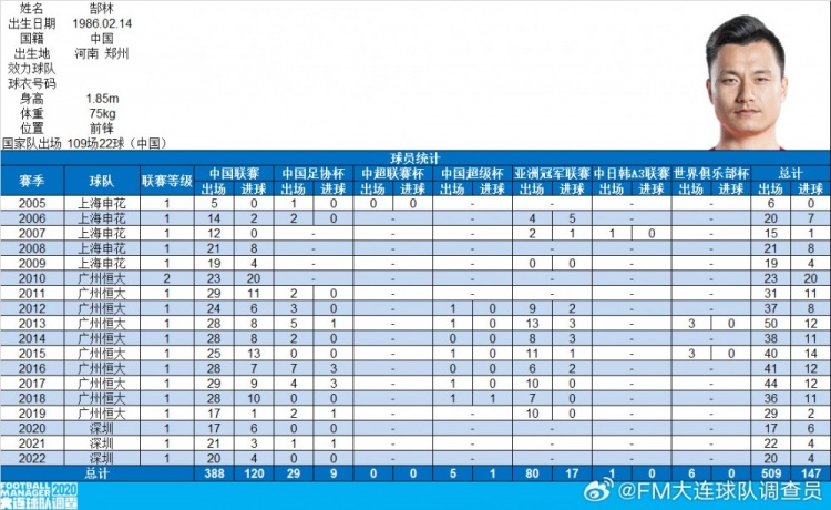  郜林生涯數(shù)據(jù)：俱樂部509場147球，國家隊109場22球