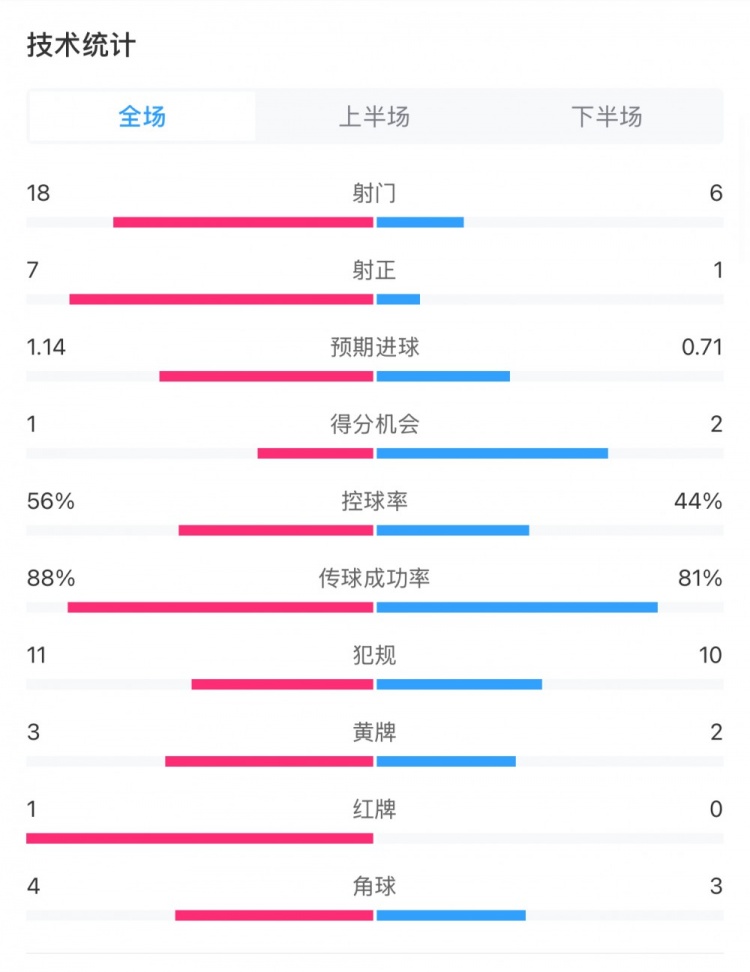  米蘭1-1費(fèi)耶諾德全場(chǎng)數(shù)據(jù)：控球率56%-44%，射門18-6，射正7-1