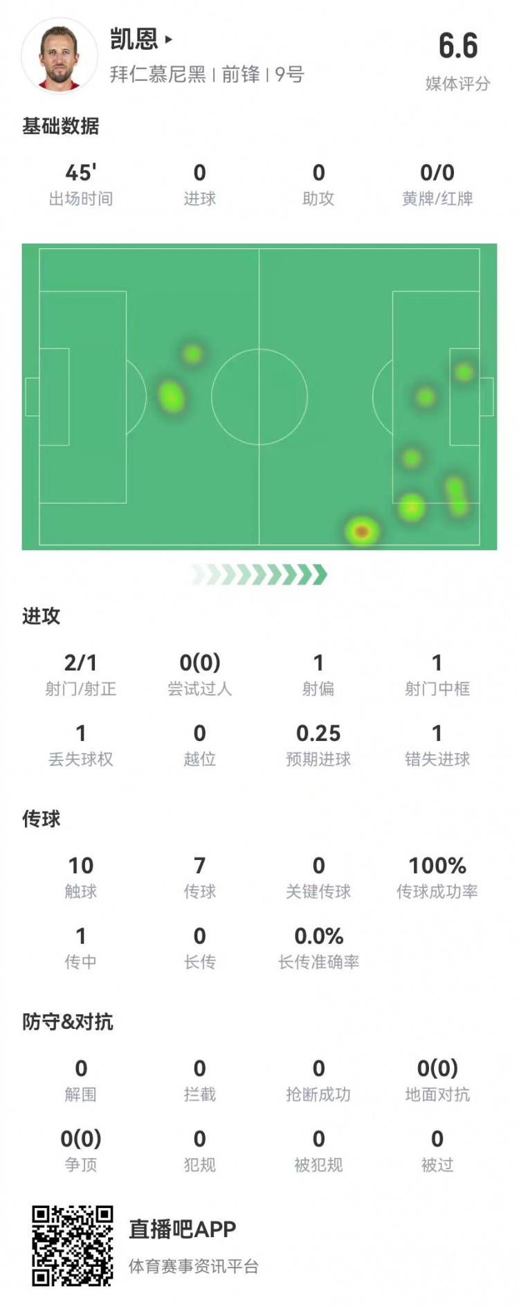  真有傷？凱恩半場被換下：2射1正 1中框+1失良機 獲評6.6分