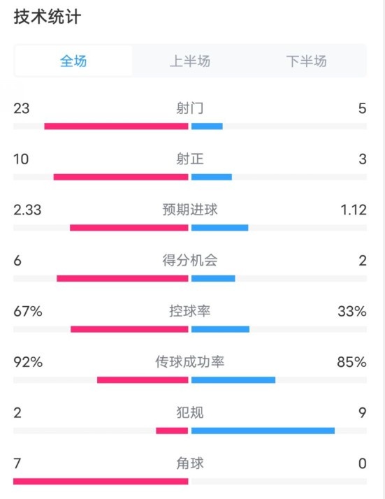  拜仁1-1凱爾特人數(shù)據(jù)：射門(mén)23-5，射正10-3，控球率67%-33%